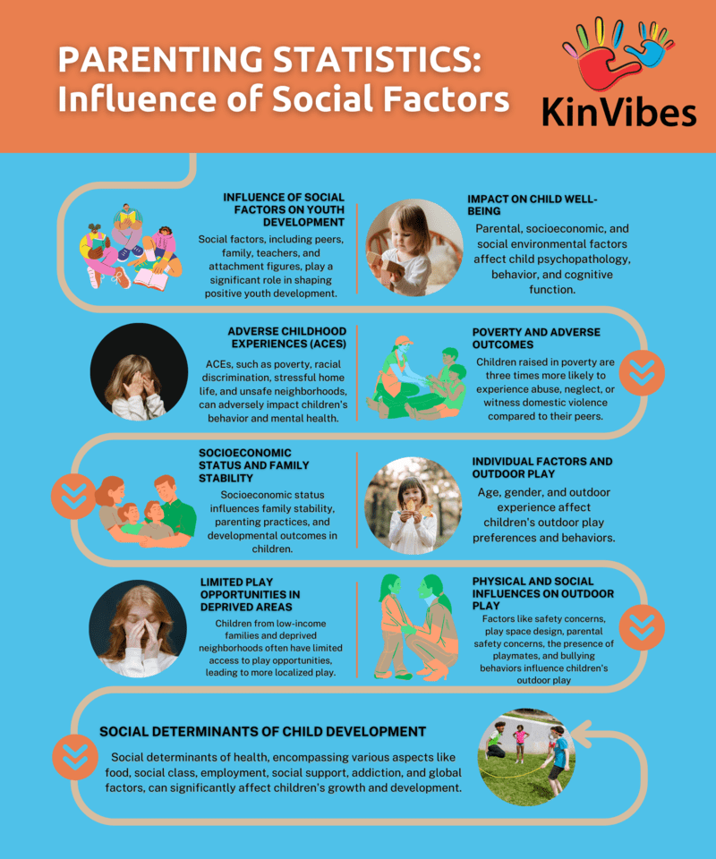 Parenting Statistics Influence of Social Factors KinVibes infographic.