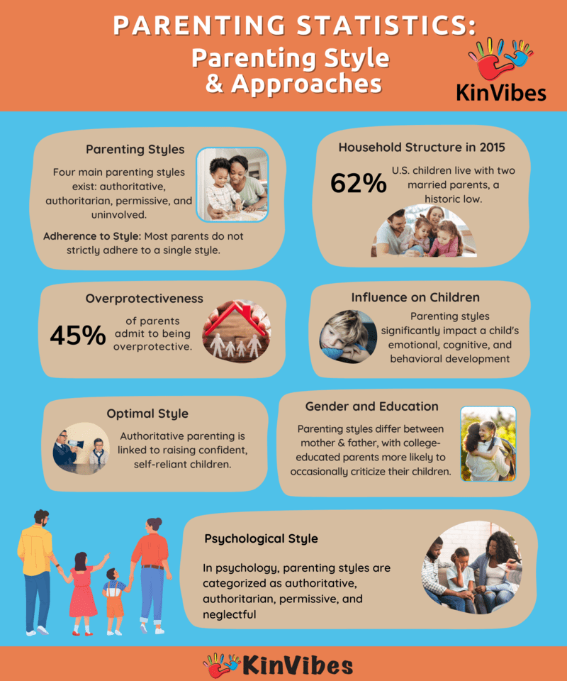 Parenting Statistics Parenting Style & Approaches KinVibes infographic.
