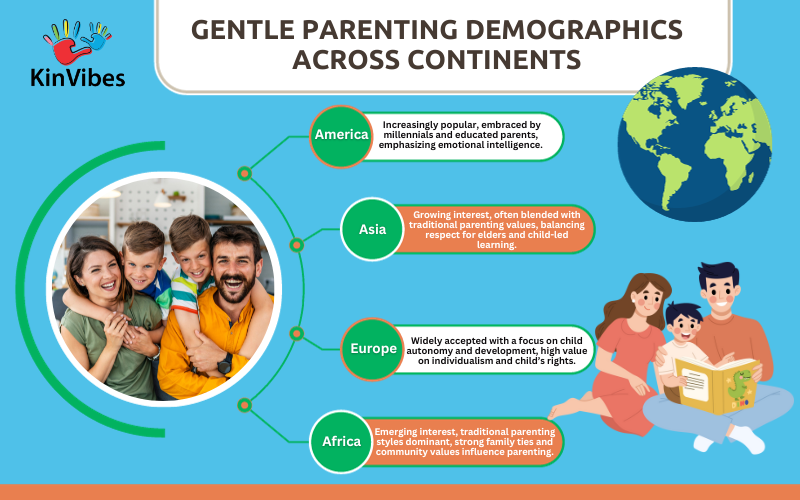 Gentle Parenting Demographics Across Continents infographic.