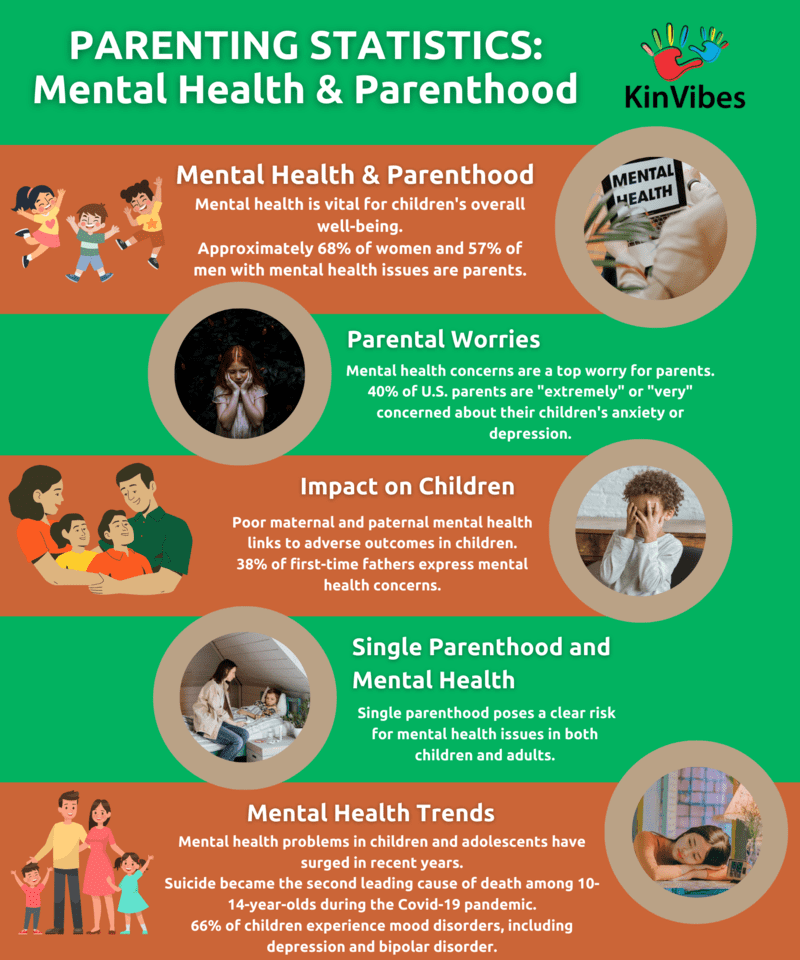 Parental Statistics Mental Health KinVibes infographic.