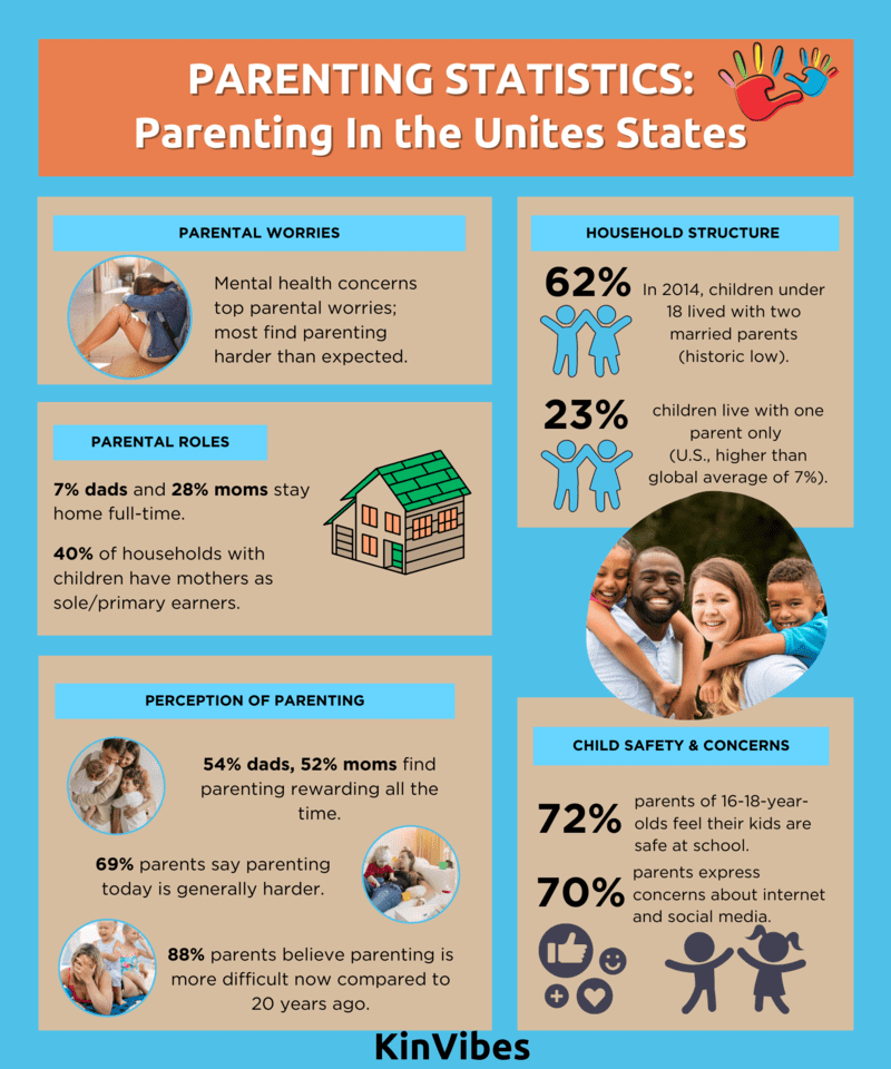 Parenting in the United States KinVies infographic.